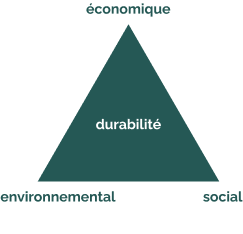 Pyramide de la durabilité